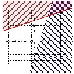 Which system of linear inequalities is represented by the graph? y > x + 3 and-example-1