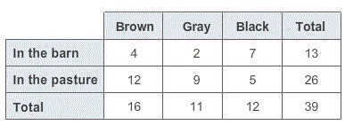 Using the two-way table representing horses on a horse farm, find the probability-example-1