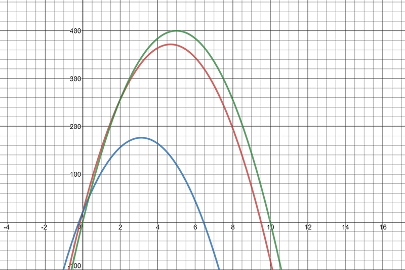 Here are the equations as well as a graph of 3 fireworks; the first two were shot-example-1