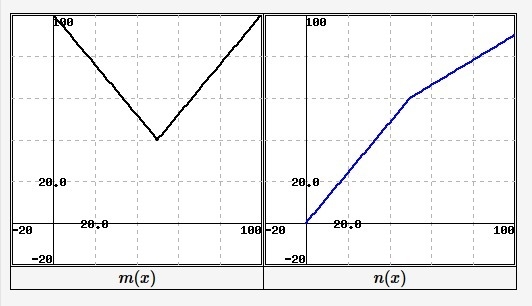 Can I get help solving this graph please? Left graph is m(x) and right is n(x), Both-example-1