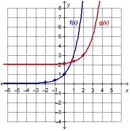 The graph shows that f(x) = 3x is translated horizontally and vertically to create-example-1