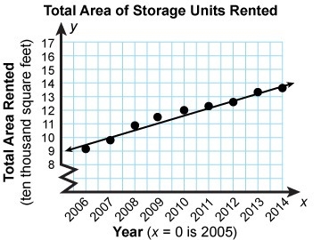 The total square footage of mini storage units being rented in a city is graphed to-example-1