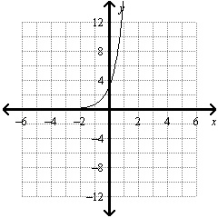 Graph the function. y = 1/5 (3)^x Graph A. B. C. or D?-example-1