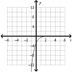 Graph the function. y = 1/5 (3)^x Graph A. B. C. or D?-example-2