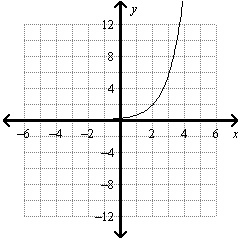 Graph the function. y = 1/5 (3)^x Graph A. B. C. or D?-example-3