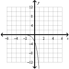 Graph the function. y = 1/5 (3)^x Graph A. B. C. or D?-example-4