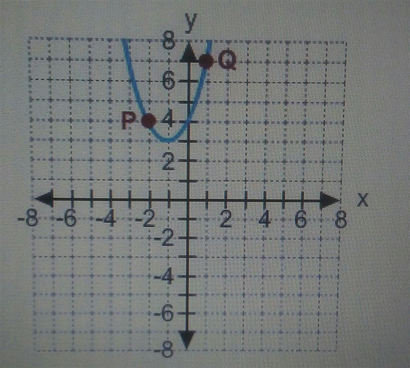 PLEASE HELP!!! Identify the points corresponding to P and Q A. P'(-1,4), Q'(1,7) B-example-1