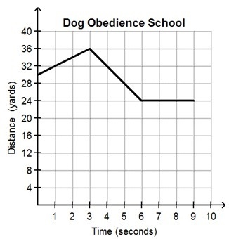 The graph below represents the distance of a dog from a trainer after a command is-example-1