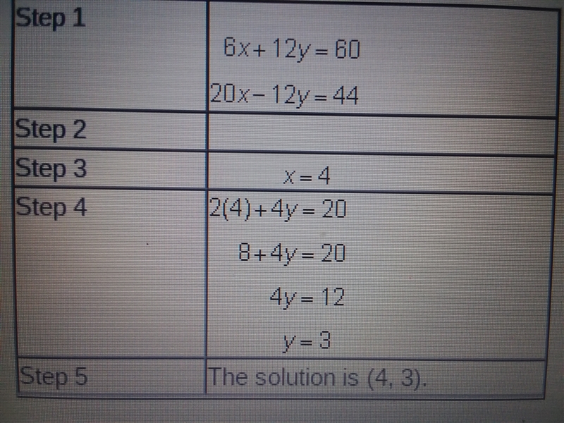 Malik used these steps to solve the system of equations.*In the Picture.* Equation-example-1