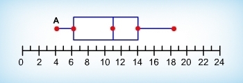 What does point A represent in this box plot? A. first quartile B. third quartile-example-1