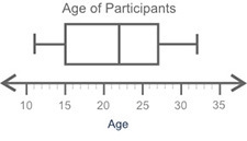 Information about the age of participants in an archery competition is below: A box-example-1