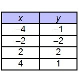 Which best describes the function containing the points in the table? a. direct variation-example-1