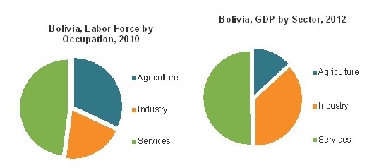 Which statement best summarizes the information on these graphs? Many Bolivians are-example-1