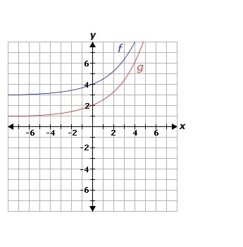 30 POINTS! Linear and Exponential Function Transformations: Two exponential functions-example-1