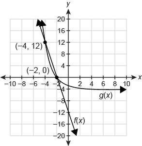 PLEASE HELP The graph shows the function f(x)=−6x−12 and g(x)=(1/2)^x−4 . What are-example-1