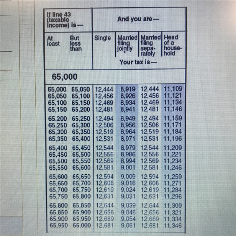 Gregory’s taxable income last year was $65,750. According to the tax table below, how-example-1