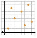 Which graph shows data whose r-value is most likely closest to 0-example-1