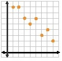 Which graph shows data whose r-value is most likely closest to 0-example-2