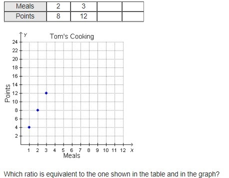 3rd out of 10 questions For a cooking class, Tom earns 4 points for each meal that-example-1