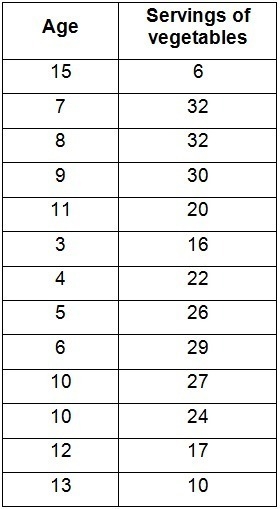 The table shows children’s ages and the number of servings of vegetables the children-example-1