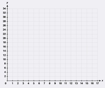 The table shows children’s ages and the number of servings of vegetables the children-example-2