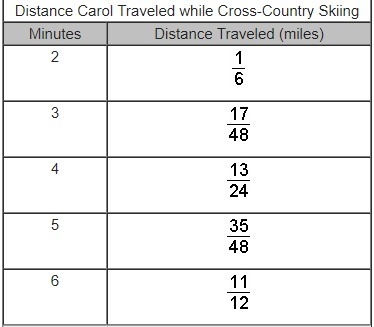 Please help Quickly!! Carol is cross-country skiing. The table shows the distance-example-1