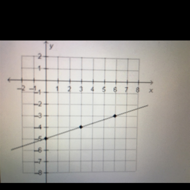 What is the slope of the line on the graph-example-1