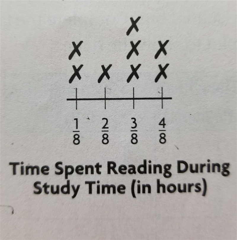 How many students were reading during study time?-example-1