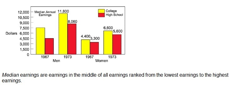 By what percentage did the median earnings of college degreed exceed that of high-example-1