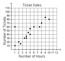 PLEASE HELP QUICKLY!! The scatterplot shows the number of hours that several students-example-1