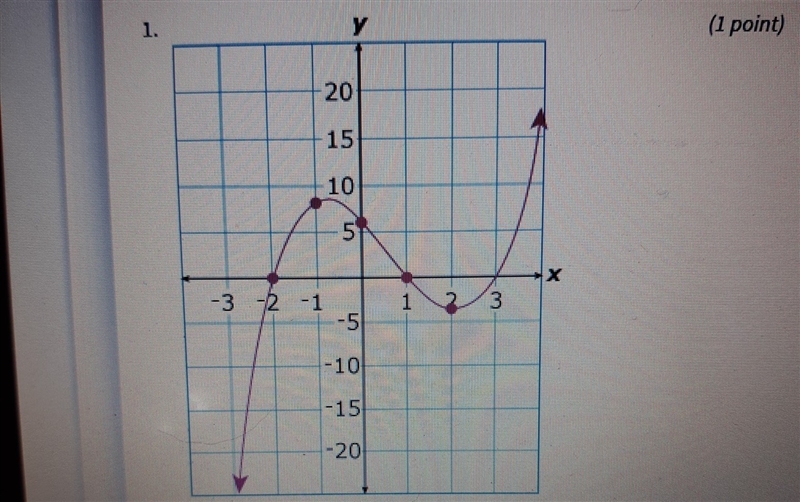 Which equation is best represented by the graph above (x+1)(x-3)(x+2). please explain-example-1