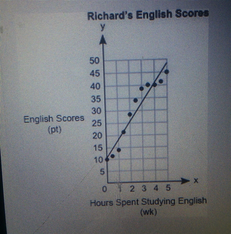 What will Richards English score most likely be if he's spend 7 hours a week studying-example-1