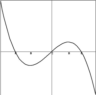 The picture below shows the graph y=f′(x) of the derivative of a function y=f(x) For-example-1