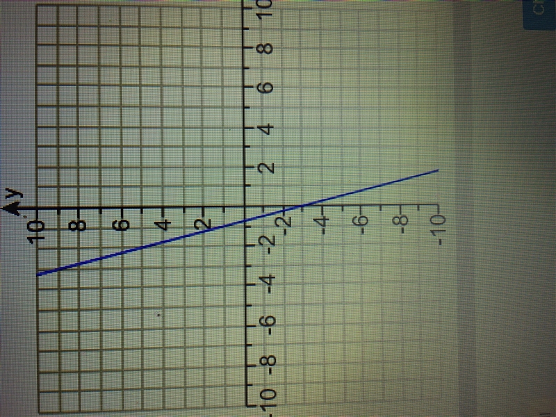 Write an equation for the line in slope intercept form.-example-1