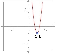 The vertex of this parabola is at (5, -4). Which of the following could be its equation-example-1