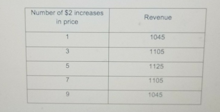 The following table shows the revenue for a company generates based on the increases-example-1