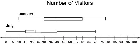 The graph compares the ages of 100 randomly selected visitors at a beach in January-example-1