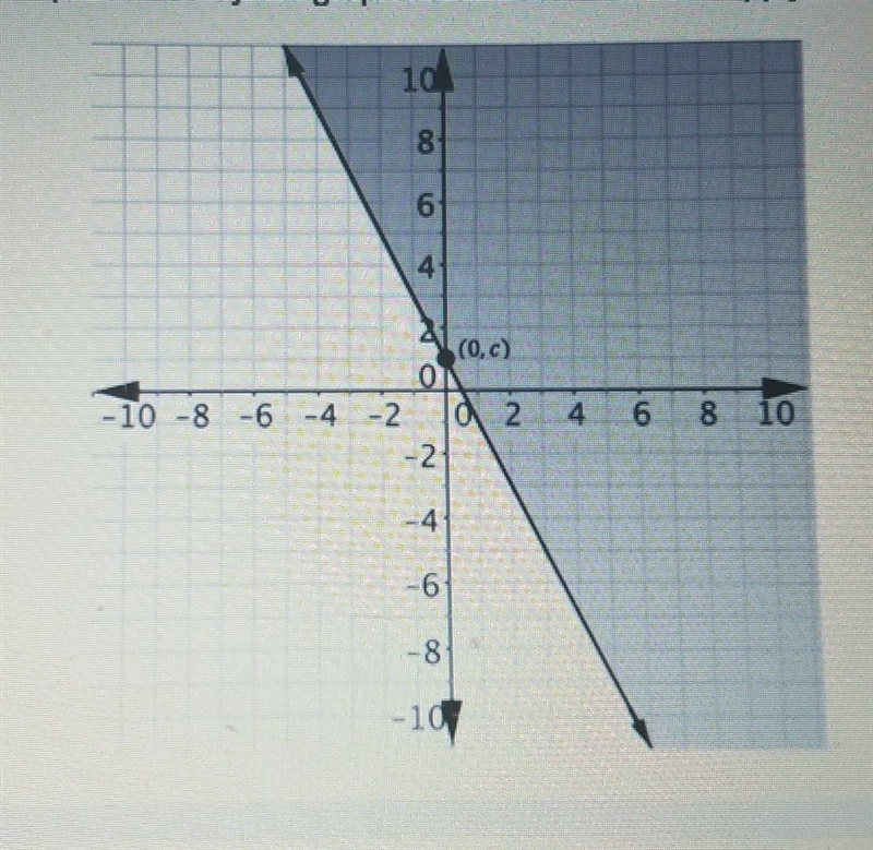 PLEASE HURRY Select the inequalities represented by the graph below. select all that-example-1