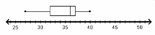 The box part of the box plot contains all the values between which numbers? between-example-1