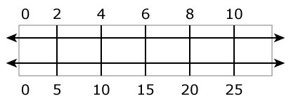 Use a double number line to solve. Gabe collects model train and planes. He has 2 trains-example-1