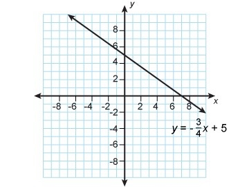 Wayne is solving a system of linear equations. y = −3/4x + 5 x = −2 To solve this-example-1