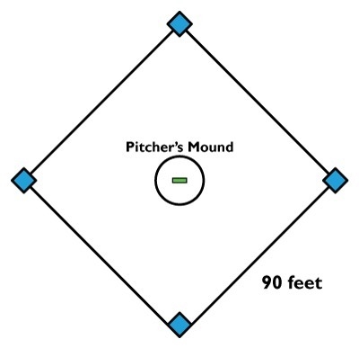 A baseball is hit inside a baseball diamond with a length and width of 90 feet each-example-1