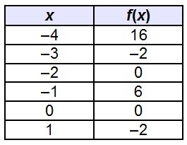 A local maximum of the function f(x) occurs when x = .-example-1