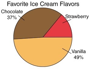 Three hundred people were asked to choose their favorite of the following ice cream-example-1