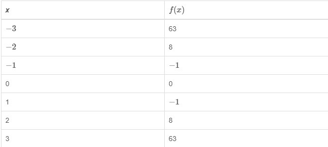 What is the degree of f?-example-1