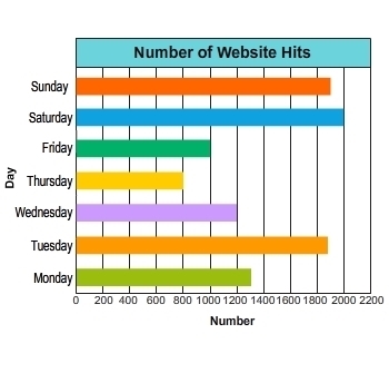 Use the graph to answer the question. About how many more website hits were there-example-1