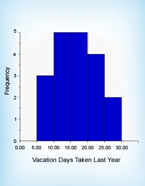 The histogram shows the number of vacation days taken by employees in the past year-example-1