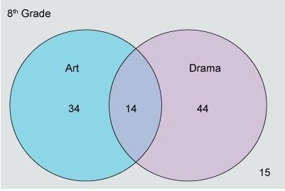 The Venn diagram shows the number of students in an eighth-grade class taking art-example-1