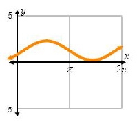 Which graph shows a periodic function with an amplitude of 2?-example-1