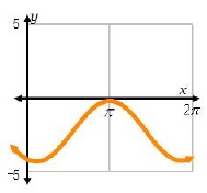 Which graph shows a periodic function with an amplitude of 2?-example-2